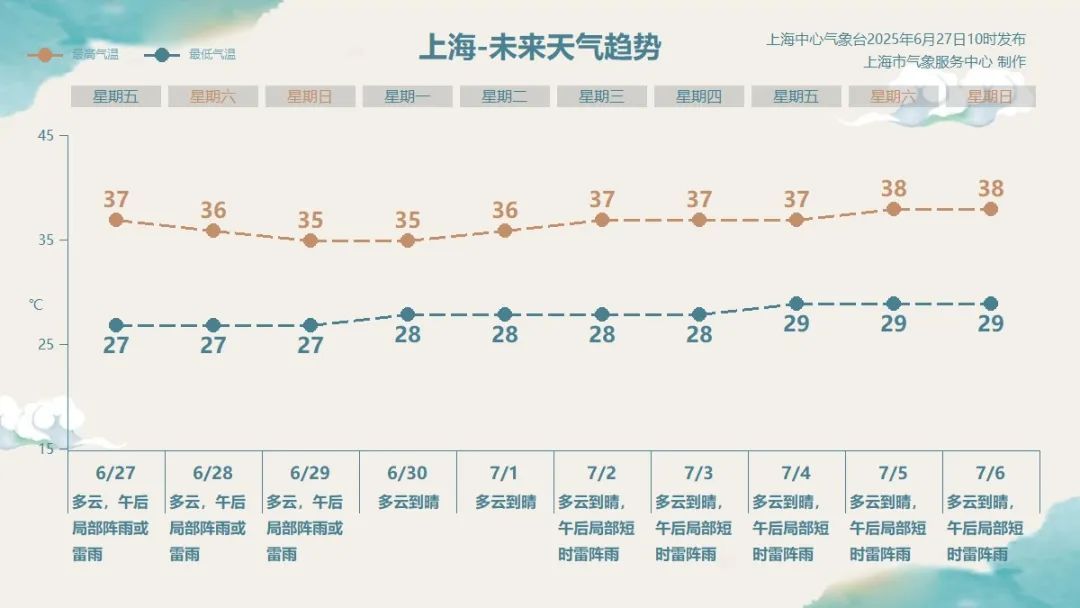 上海热到全国第一!已升级橙色预警,将超37℃,强对流天气正在酝酿…连续11天高温 上海热到全国第一!已升级橙色预警,将超37℃,强对流天气正在酝酿…连续11天高温