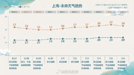 上海官宣本周日出梅，上海下周或现39~40℃酷热