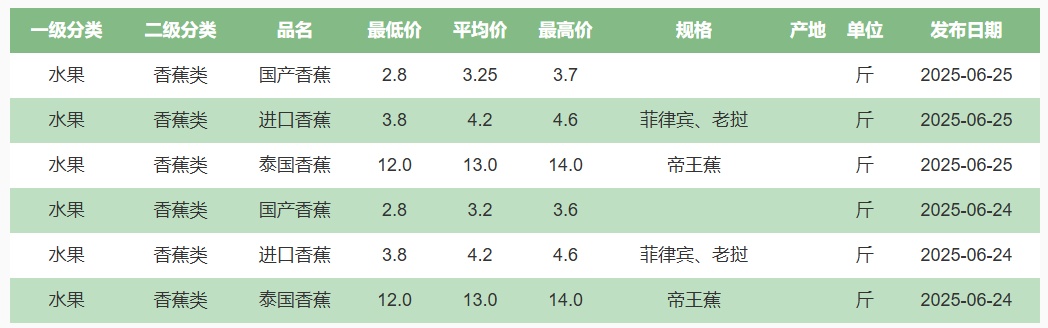 为什么大型商超买不到国产香蕉了？