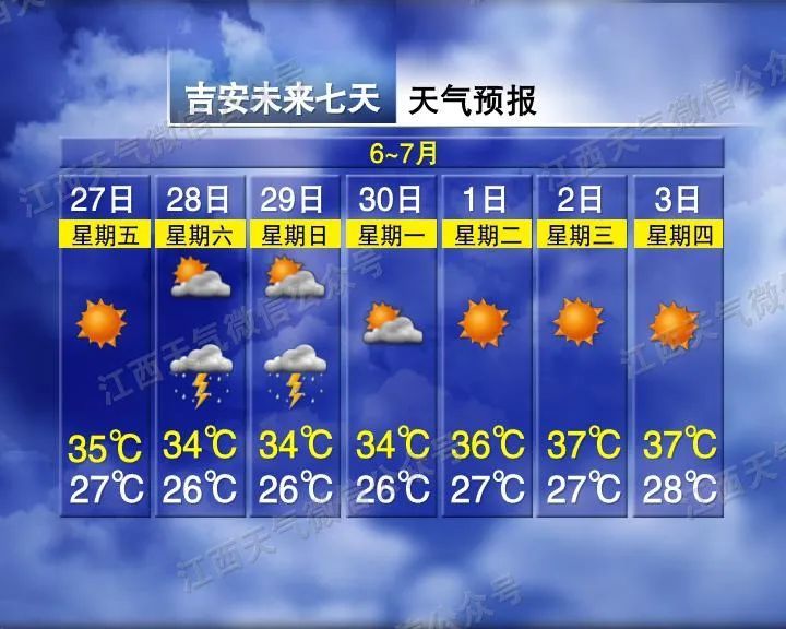 江西气象发布：今年首条高温预警！强对流天气！最高温38℃