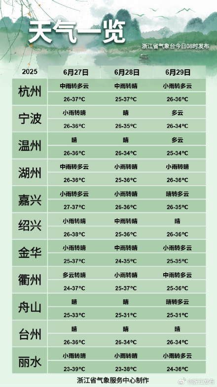 浙江预计30日出梅,最高温40℃正在候场 浙江预计30日出梅,最高温40℃正在候场
