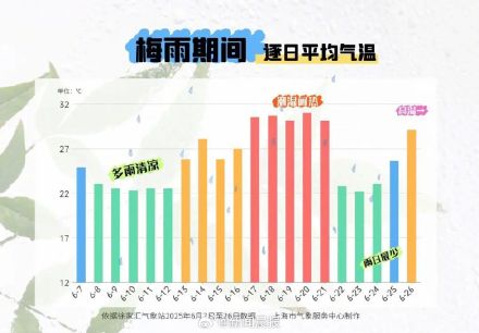 上海官宣本周日出梅，上海下周或现39~40℃酷热