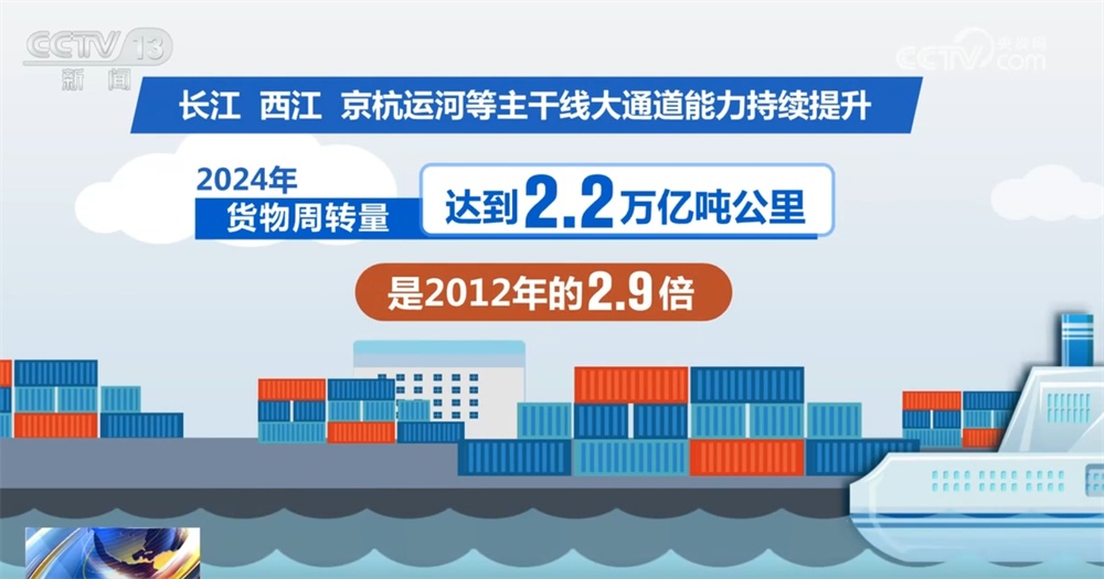 1.6万公里、1790吨！内河航道网络不断完善 “黄金水道”释放新动能