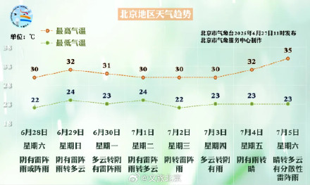 双休日北京降雨增强！明晚至夜间，降雨明显
