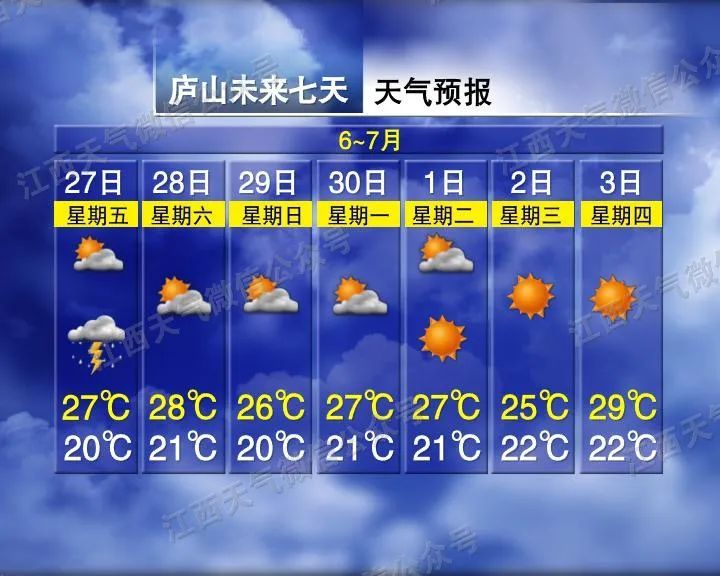 江西气象发布：今年首条高温预警！强对流天气！最高温38℃