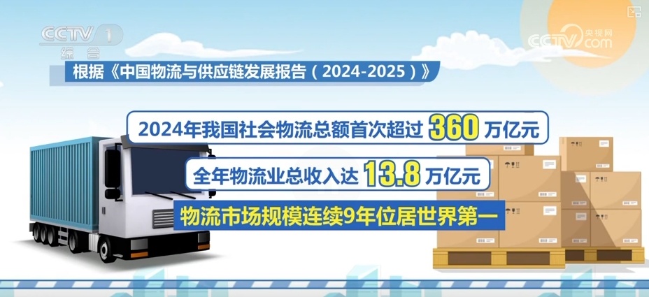 2.7万亿元、360万亿元、1.85亿户!“数”读重磅数据透视经济活力 2.7万亿元、360万亿元、1.85亿户!“数”读重磅数据透视经济活力