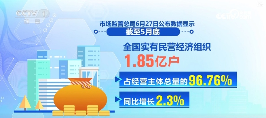 2.7万亿元、360万亿元、1.85亿户!“数”读重磅数据透视经济活力 2.7万亿元、360万亿元、1.85亿户!“数”读重磅数据透视经济活力