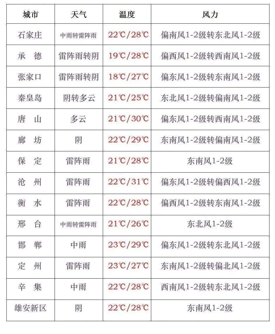 预警！雷雨+强对流马上到！本周末，河北大部地区有雨……
