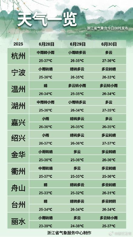 注意防暑降温!浙江下周冲击40℃ 注意防暑降温!浙江下周冲击40℃