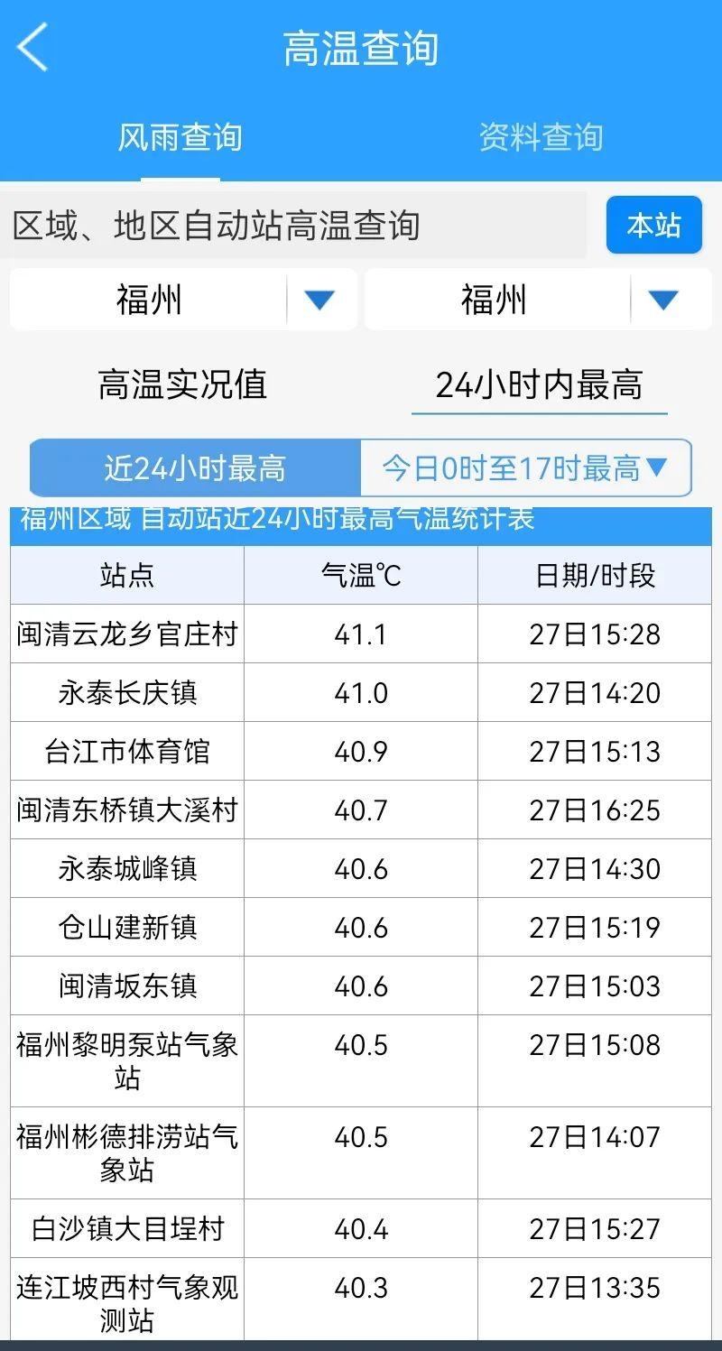 福建多地突破40℃！今年第3号台风有消息了