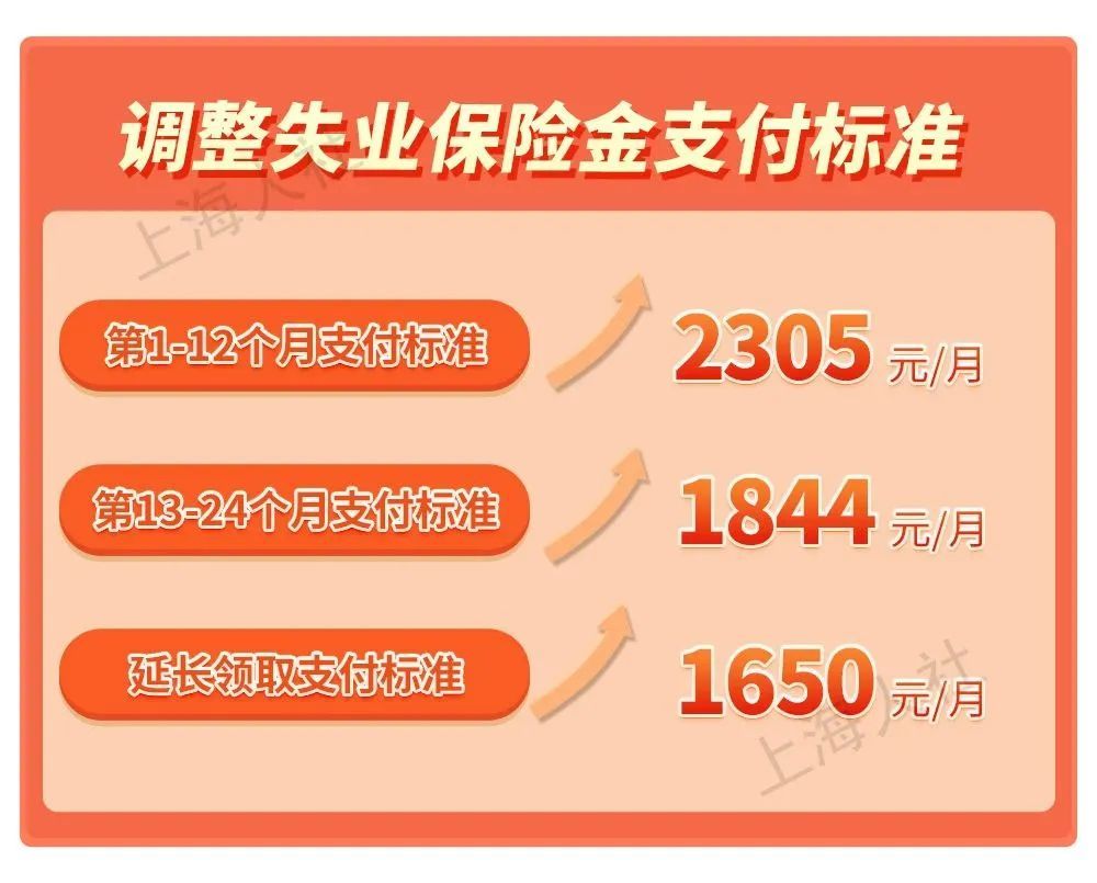 注意啦！7月1日起，上海这些社会保障标准将调整