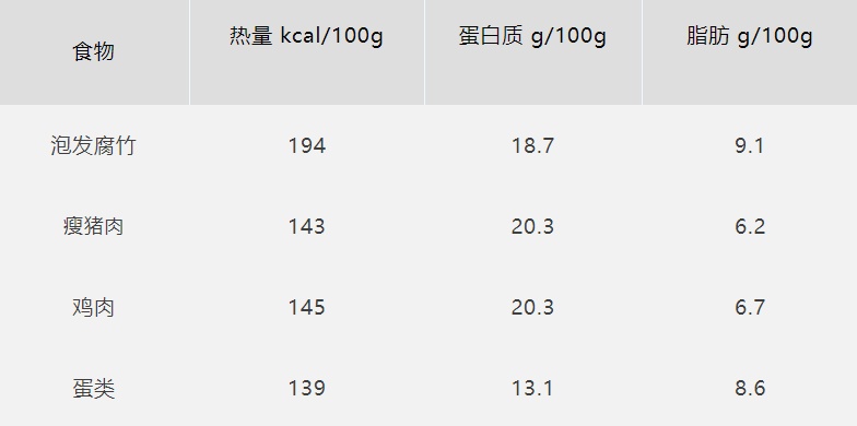 热量比猪大肠还高！很多人却把它当成减脂餐