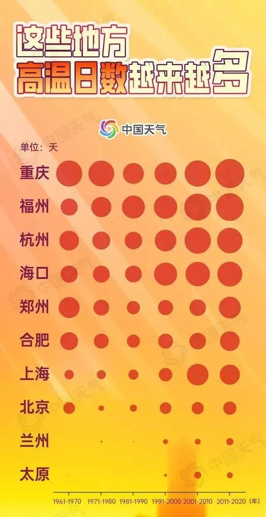 福建多地突破40℃！今年第3号台风有消息了