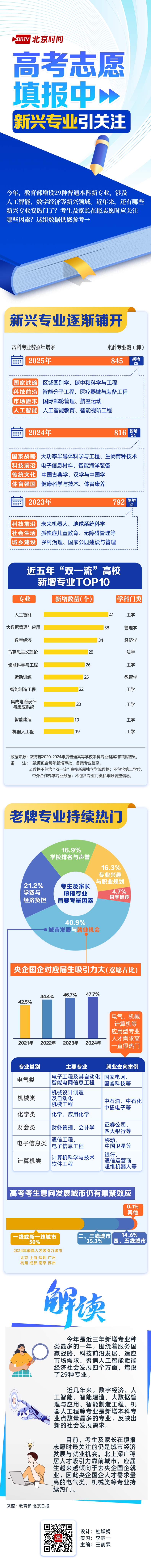 新增29个本科专业,哪些变热门?一起来看→ 新增29个本科专业,哪些变热门?一起来看→