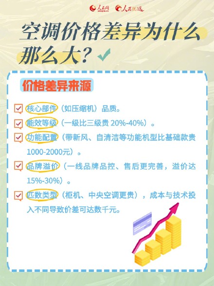 转需！夏日空调选购指南