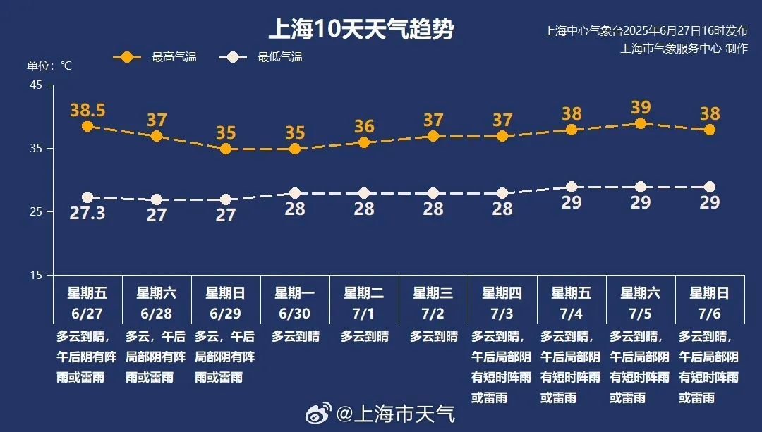 上海再发高温预警，仍有37℃！昨天突发强降雨，部分路段现黄色污泥？回应→