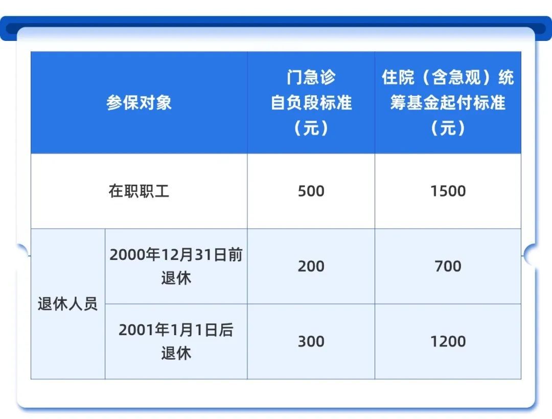 官宣!上海医保、人社、民政三部门发声:统统上调 官宣!上海医保、人社、民政三部门发声:统统上调