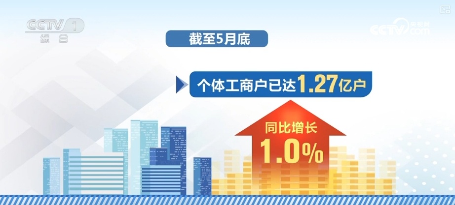 2.7万亿元、360万亿元、1.85亿户!“数”读重磅数据透视经济活力 2.7万亿元、360万亿元、1.85亿户!“数”读重磅数据透视经济活力