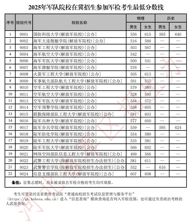 军校在河北招生参加军检考生最低分数线公布