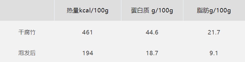 热量比猪大肠还高！很多人却把它当成减脂餐