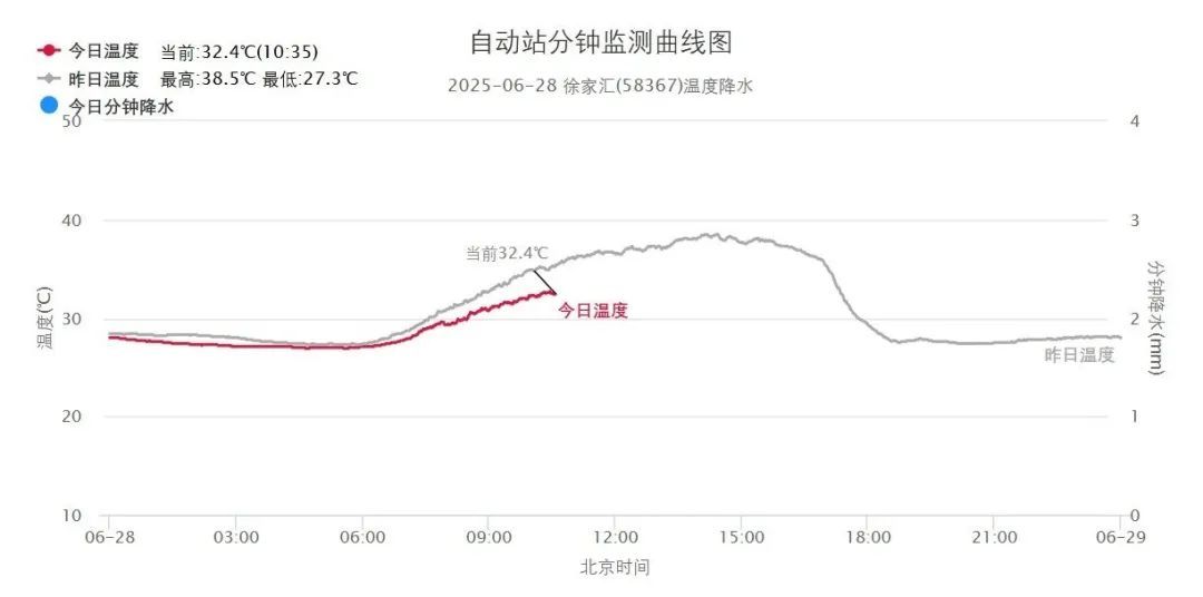 罕见！上海下周气温或直冲40℃，医生提醒：室内也有中暑风险