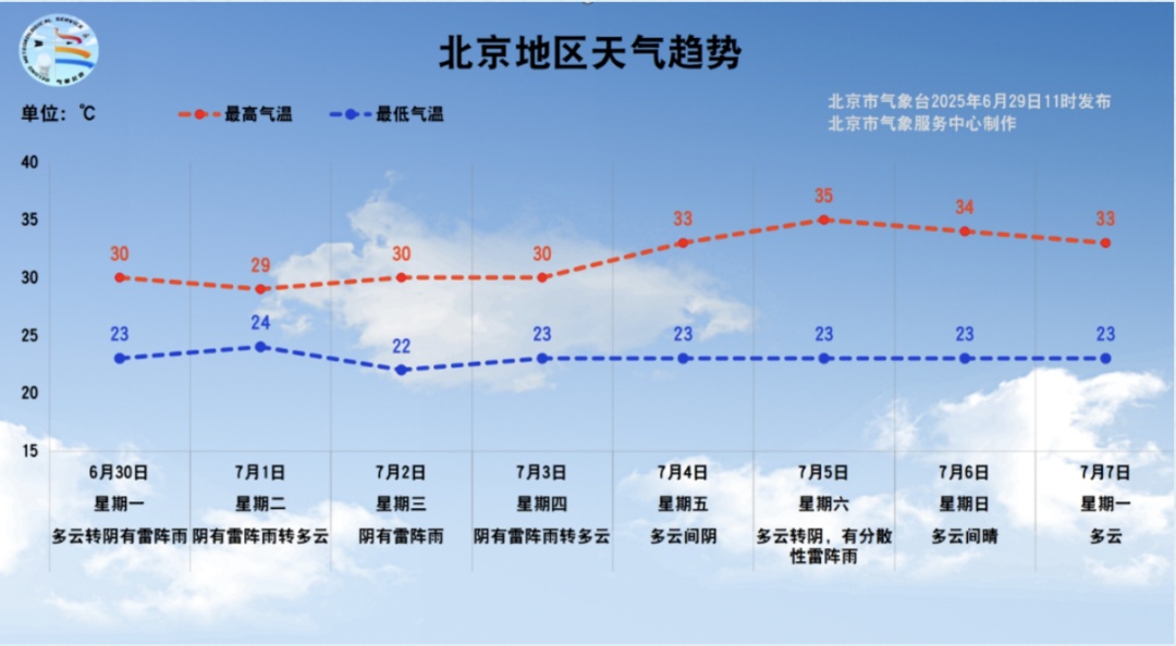 北京11区发布雷电蓝色预警！明晚有全市性雷阵雨天气，注意防雷避雨！