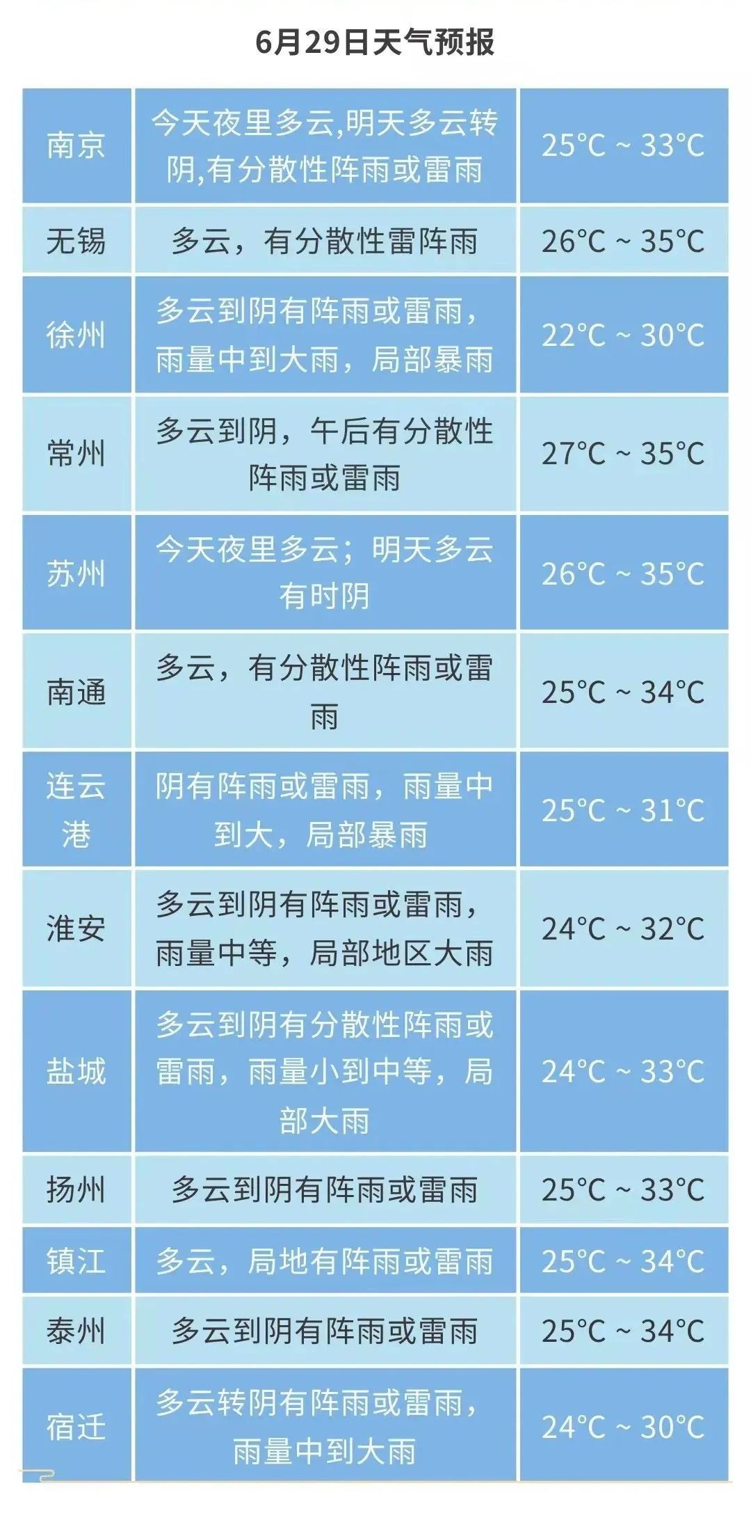 江苏气象发布：阵雨+局部暴雨！38℃高温将至