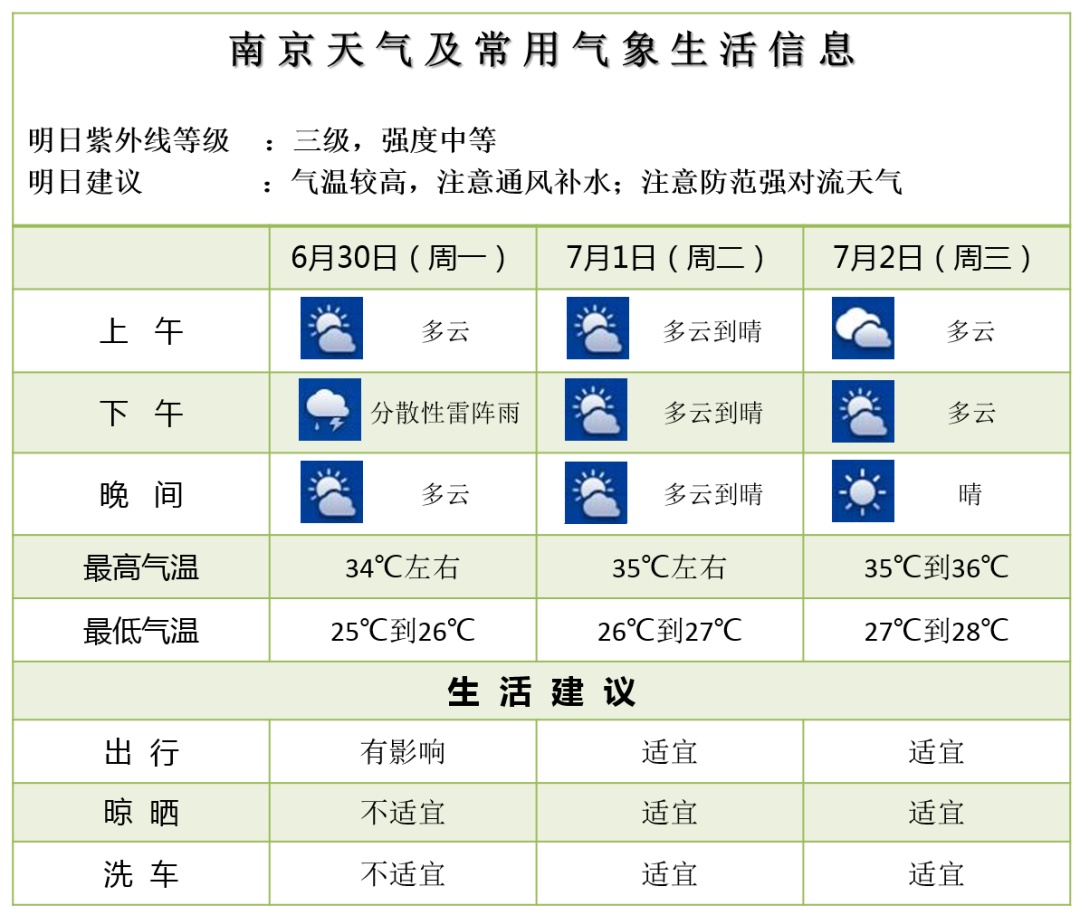 37℃！高温预警！即将抵达南京！