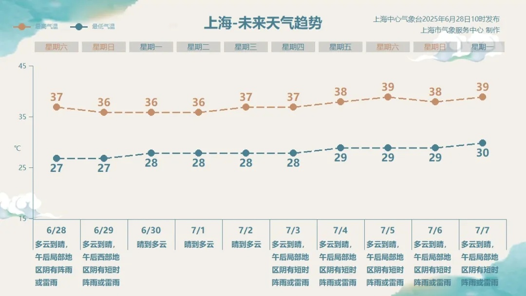 雷电黄色预警！下周直冲40℃！医生提醒：室内也有中暑风险