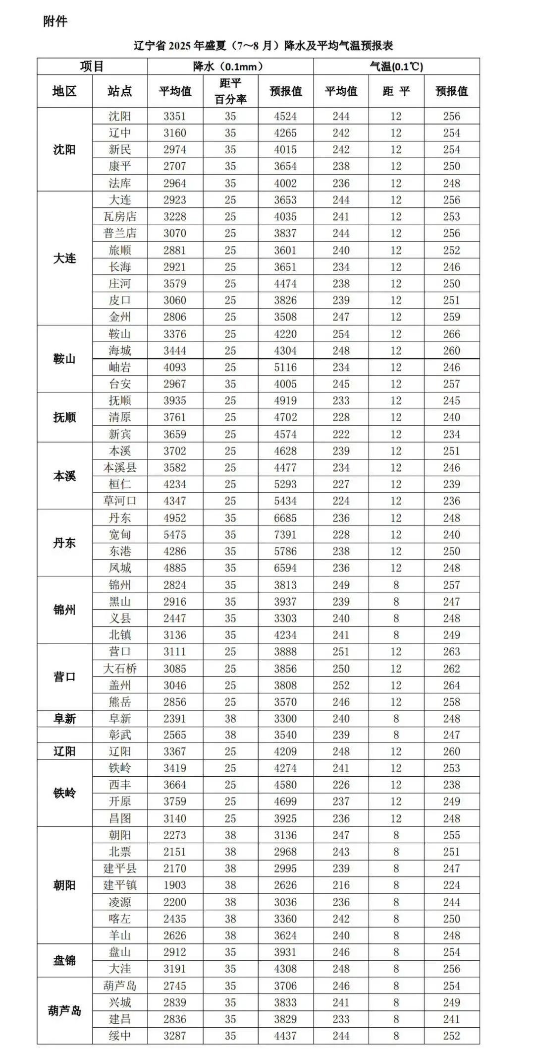 七八月辽宁降水偏多3到4成，部分地区暴雨洪涝灾害风险高！