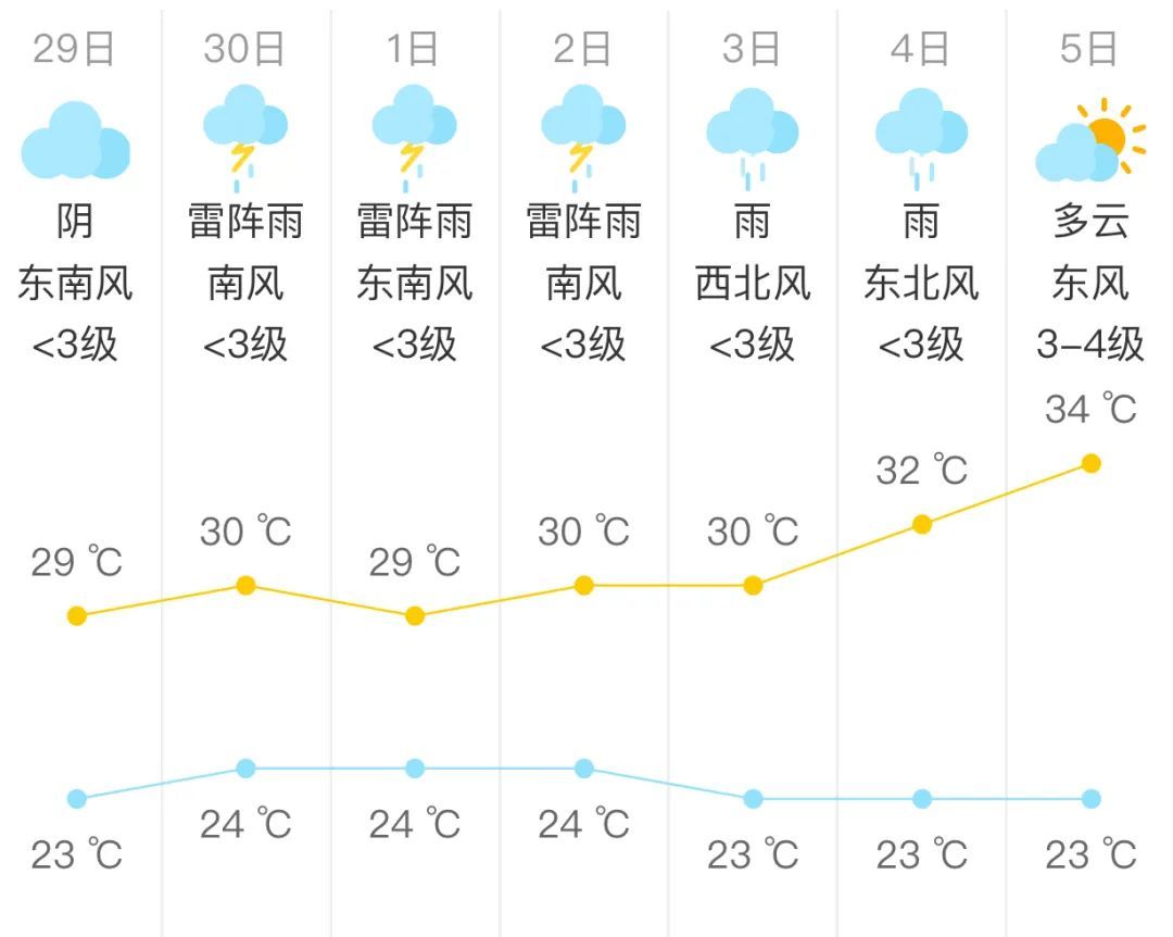 提醒，北京今日这些区域有雷雨，局地雨强较大→