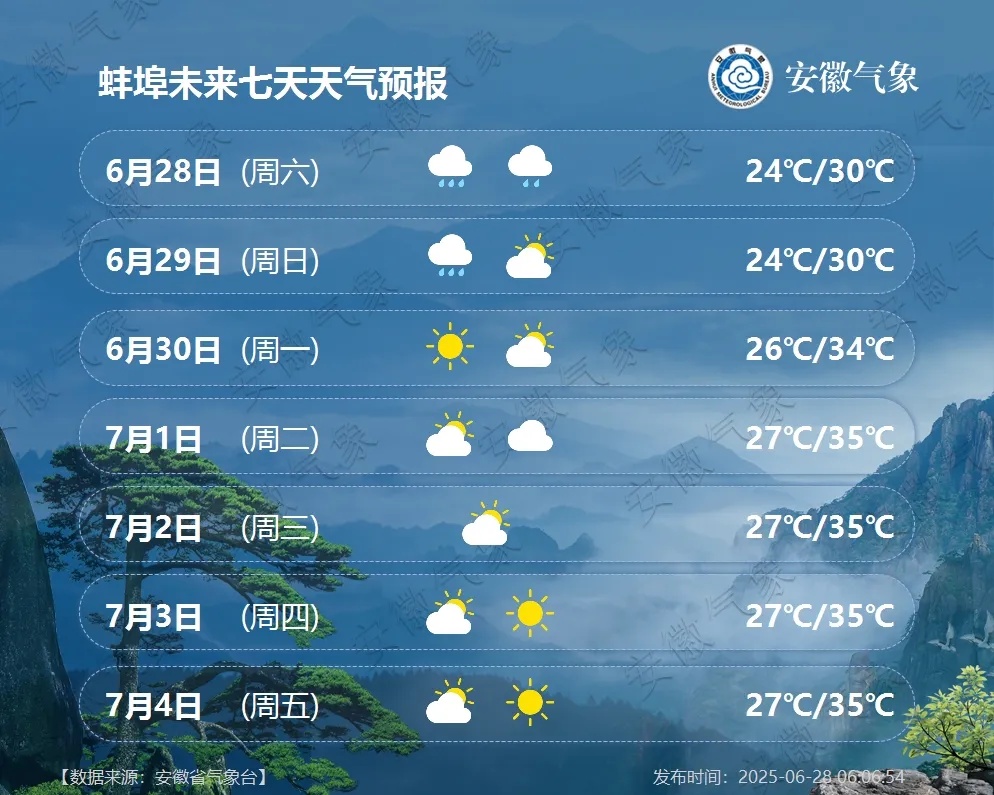 大雨暴雨抵达安徽！7月1日起天气转晴，安徽多地将迎高温天气，局部超过36℃