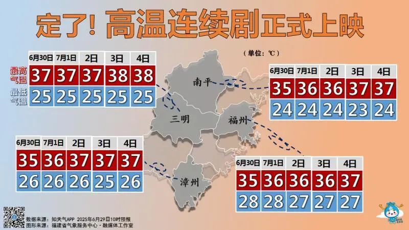 热！热！热！最高可达38℃！未来几天福建高温天气仍将持续
