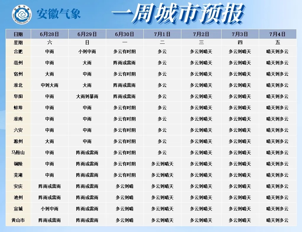 大雨暴雨抵达安徽！7月1日起天气转晴，安徽多地将迎高温天气，局部超过36℃