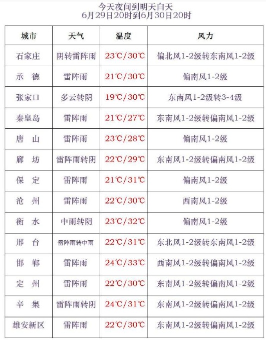 提前防范！石家庄下周个别点暴雨！