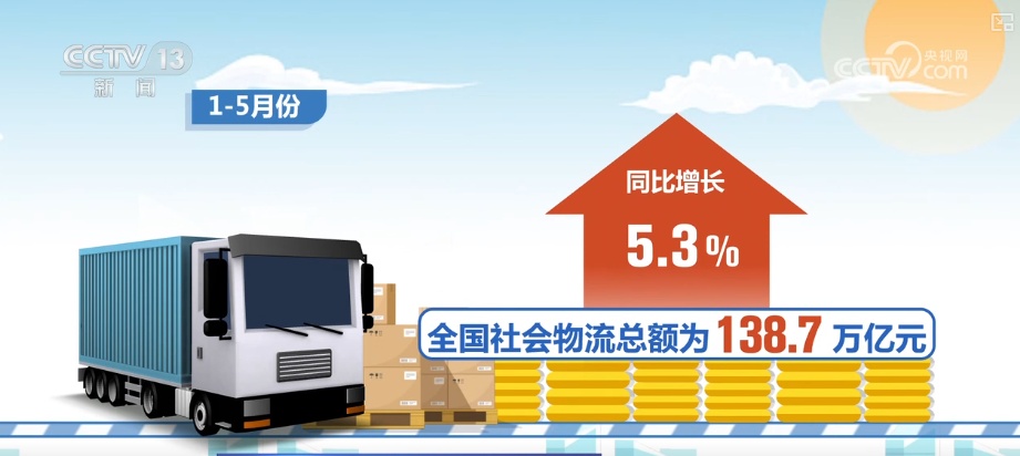 需求释放!消费、供给……多维透视物流“快跑” “数”读经济“硬支撑”更稳 需求释放!消费、供给……多维透视物流“快跑” “数”读经济“硬支撑”更稳