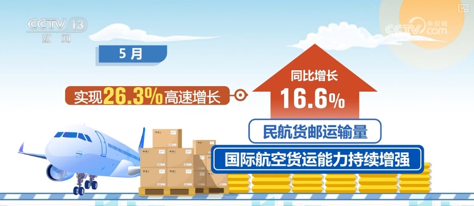 需求释放!消费、供给……多维透视物流“快跑” “数”读经济“硬支撑”更稳 需求释放!消费、供给……多维透视物流“快跑” “数”读经济“硬支撑”更稳