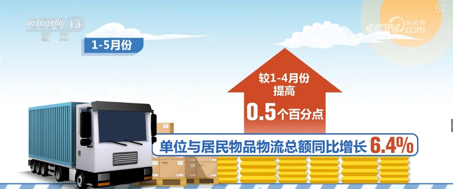 需求释放!消费、供给……多维透视物流“快跑” “数”读经济“硬支撑”更稳 需求释放!消费、供给……多维透视物流“快跑” “数”读经济“硬支撑”更稳