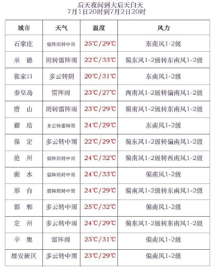 中到大雨+暴雨！大范围降雨继续，河北接下来……