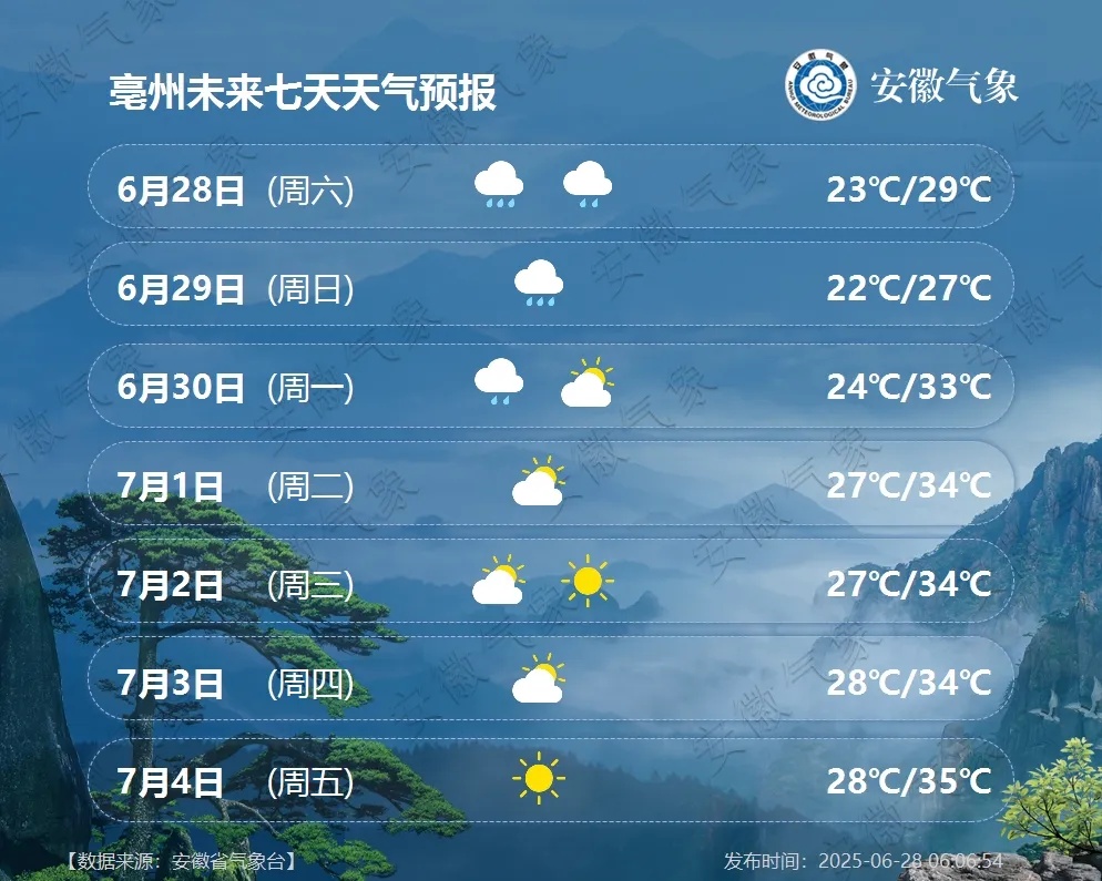 大雨暴雨抵达安徽！7月1日起天气转晴，安徽多地将迎高温天气，局部超过36℃