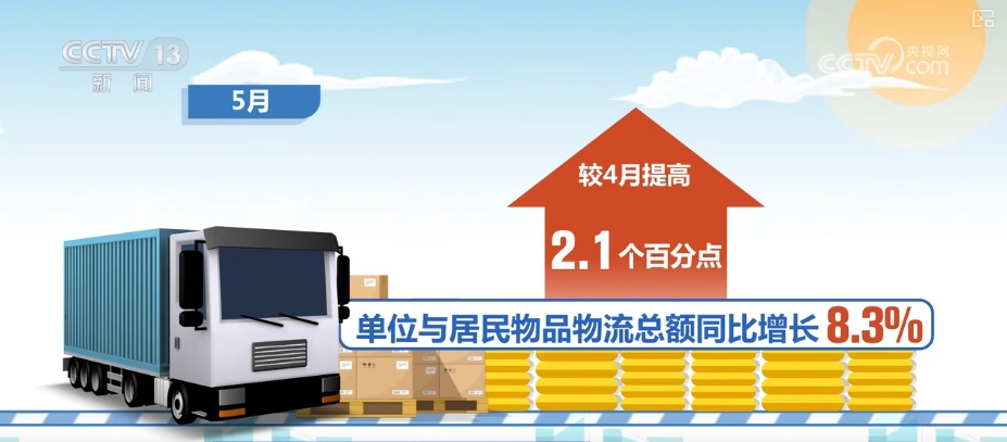 需求释放!消费、供给……多维透视物流“快跑” “数”读经济“硬支撑”更稳 需求释放!消费、供给……多维透视物流“快跑” “数”读经济“硬支撑”更稳