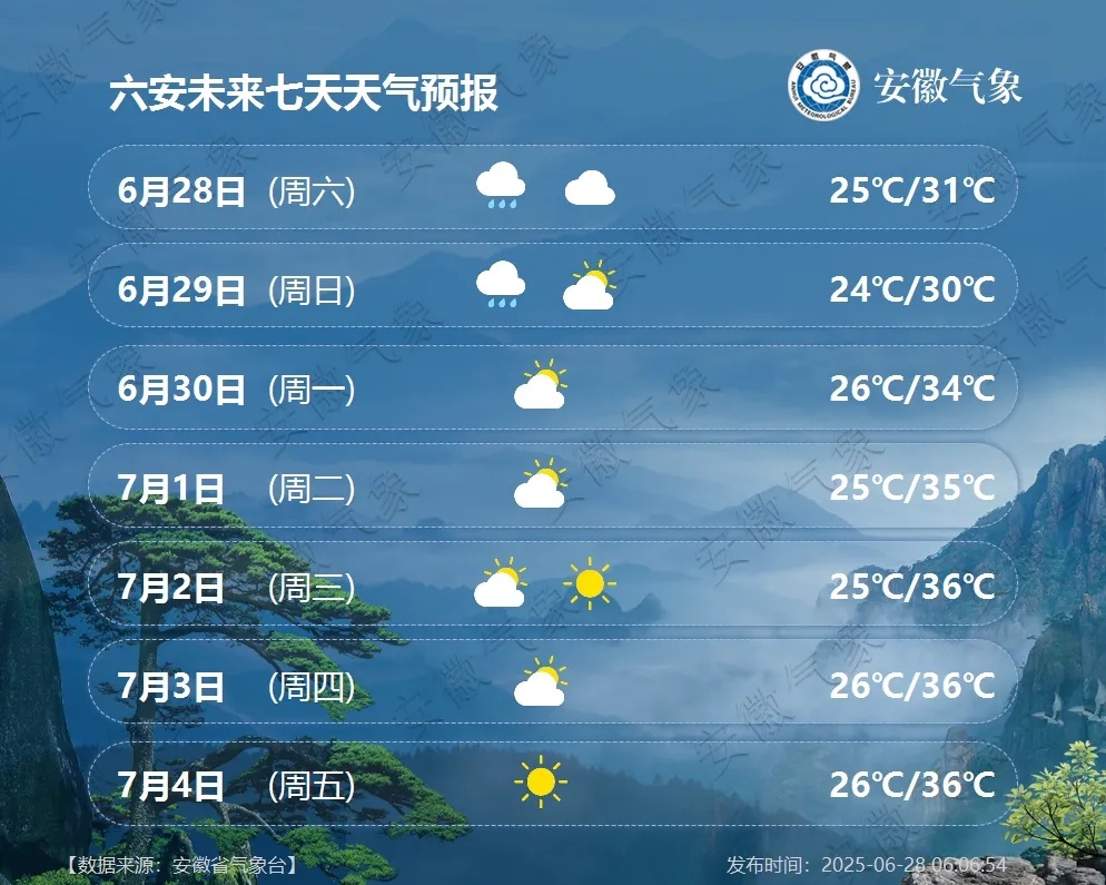 大雨暴雨抵达安徽！7月1日起天气转晴，安徽多地将迎高温天气，局部超过36℃
