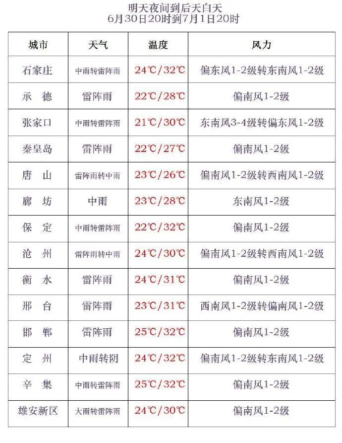 中到大雨+暴雨！大范围降雨继续，河北接下来……