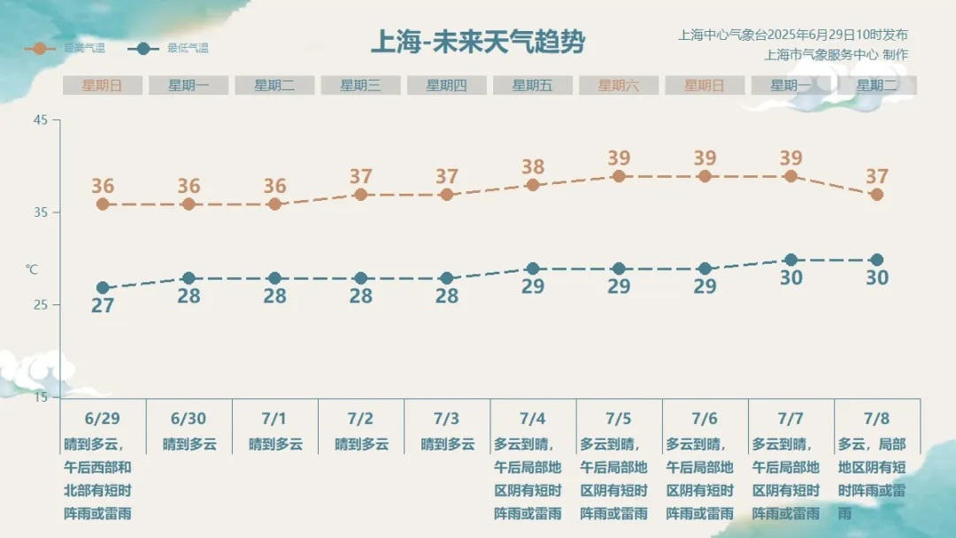 确认：40℃！上海将连续10天高温警告