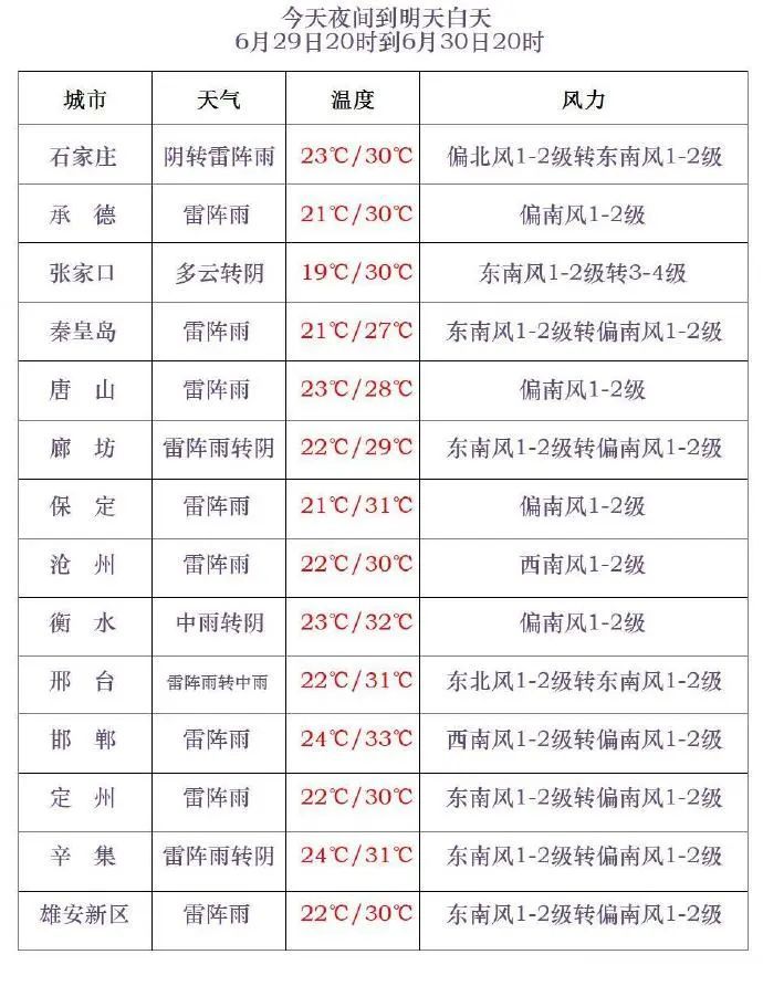 中到大雨+暴雨！大范围降雨继续，河北接下来……
