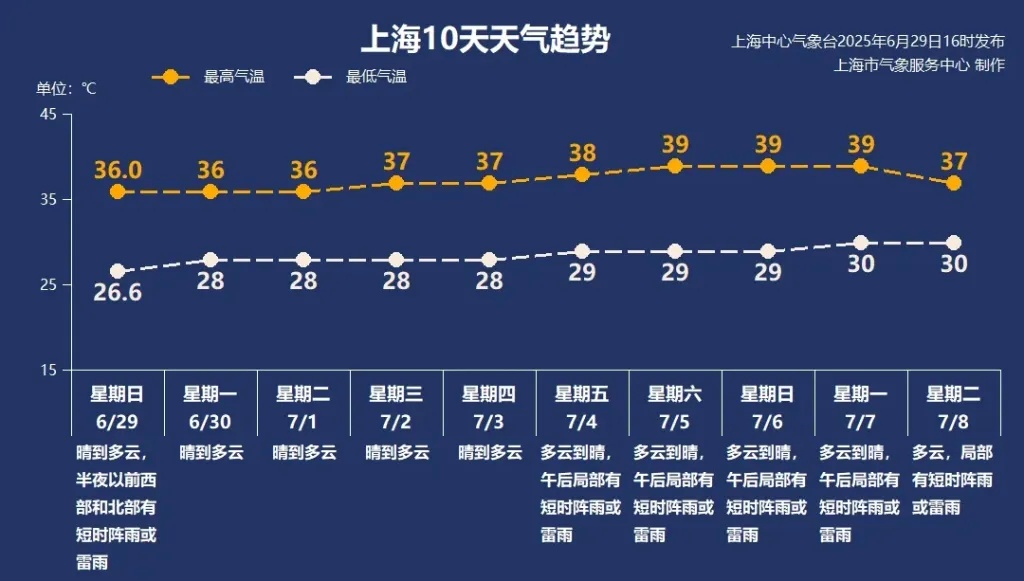 上海今天出梅：历史同期少见的高温来袭，下周最高将近40℃