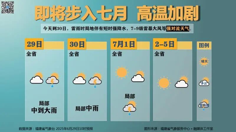 热！热！热！最高可达38℃！未来几天福建高温天气仍将持续