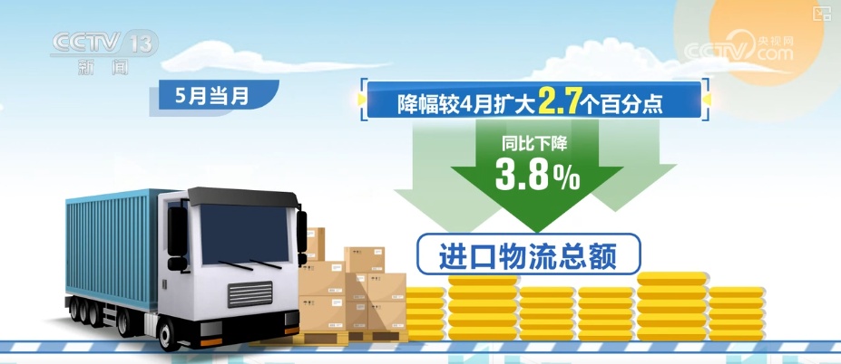 需求释放!消费、供给……多维透视物流“快跑” “数”读经济“硬支撑”更稳 需求释放!消费、供给……多维透视物流“快跑” “数”读经济“硬支撑”更稳