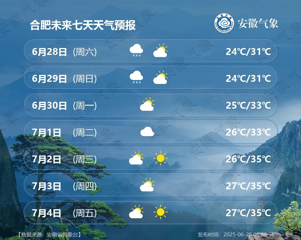 大雨暴雨抵达安徽！7月1日起天气转晴，安徽多地将迎高温天气，局部超过36℃
