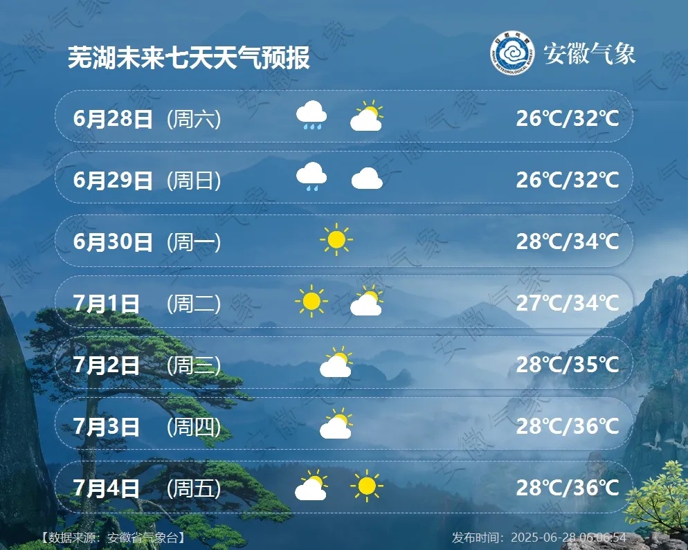 大雨暴雨抵达安徽！7月1日起天气转晴，安徽多地将迎高温天气，局部超过36℃
